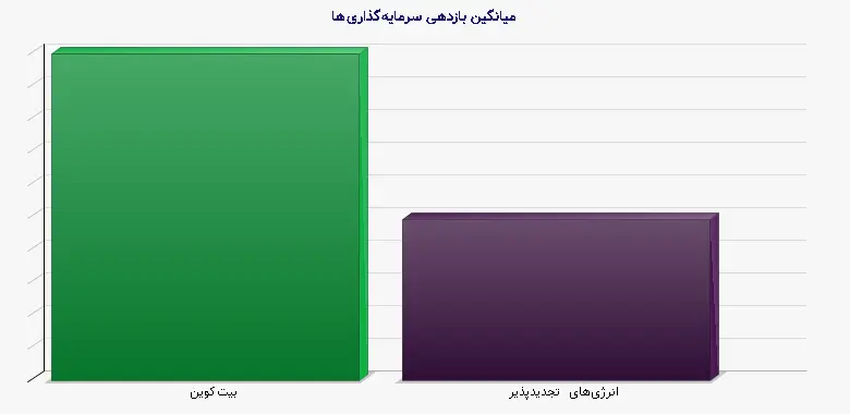 نمودار 3 - میانگین بازدهی سرمایهگذاریها