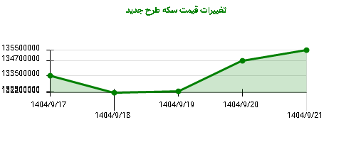 تغییرات قیمت سکه طرح جدید