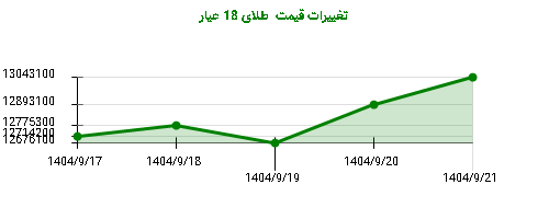 تغییرات قیمت طلای 18 عیار