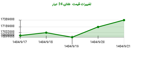 تغییرات قیمت طلای 24 عیار