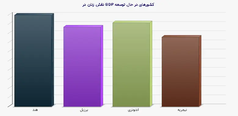 نمودار 1 - نقش زنان در GDP کشورهای در حال توسعه