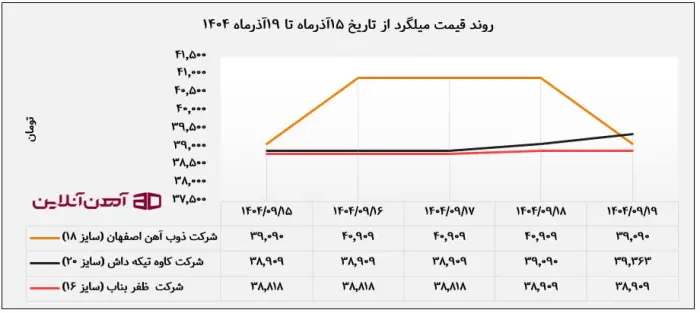 روند قیمت میلگرد