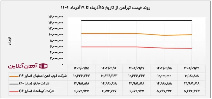 روند قیمت تیرآهن
