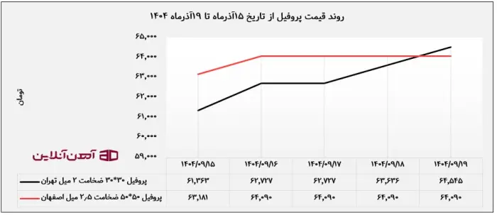 روند قیمت پروفیل