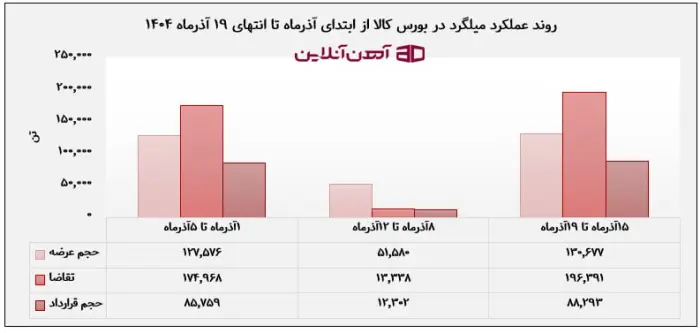 روند عملکرد میلگرد