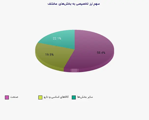 نمودار 1 - سهم ارز تخصیصی به بخشهای مختلف