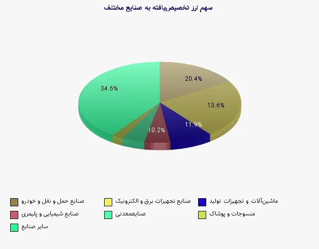 نمودار 1 - سهم ارز تخصیص‌یافته به صنایع مختلف