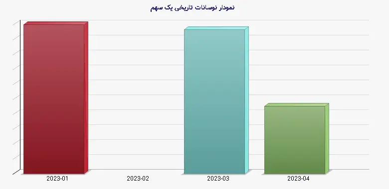 نمودار 2 - نوسانات تاریخی یک سهم
