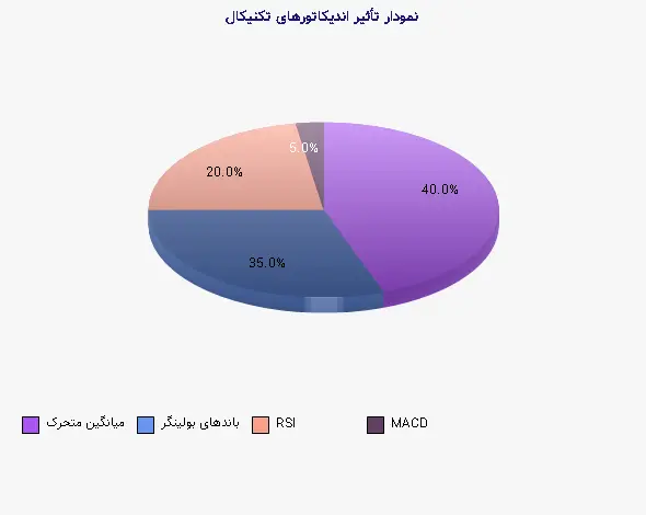 نمودار 1 - تأثیر اندیکاتورهای تکنیکال