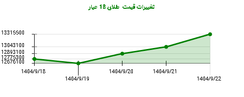 تغییرات قیمت طلای 18 عیار