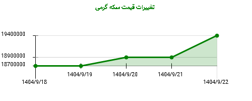 تغییرات قیمت سکه گرمی