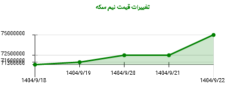 تغییرات قیمت نیم سکه