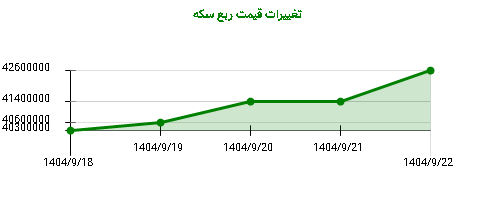 تغییرات قیمت ربع سکه