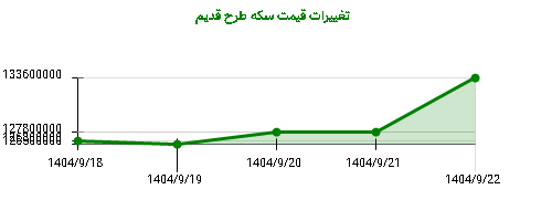 تغییرات قیمت سکه طرح قدیم