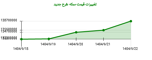 تغییرات قیمت سکه طرح جدید