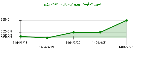 تغییرات قیمت یورو در مرکز مبادلات ارزی