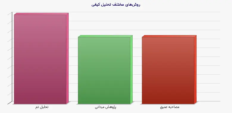 نمودار 1 - روشهای مختلف تحلیل کیفی