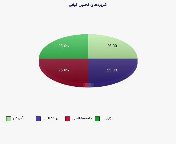 نمودار 2 - کاربردهای تحلیل کیفی