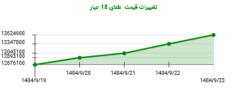 تغییرات قیمت طلای 18 عیار