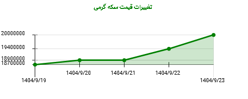 تغییرات قیمت سکه گرمی