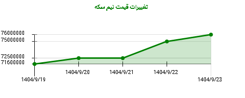 تغییرات قیمت نیم سکه
