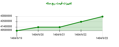 تغییرات قیمت ربع سکه