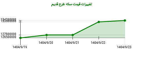 تغییرات قیمت سکه طرح قدیم