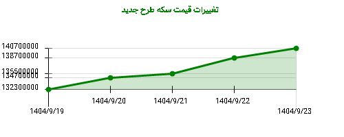تغییرات قیمت سکه طرح جدید