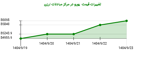 تغییرات قیمت  یورو در مرکز مبادلات ارزی