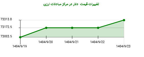 تغییرات قیمت  دلار در مرکز مبادلات ارزی