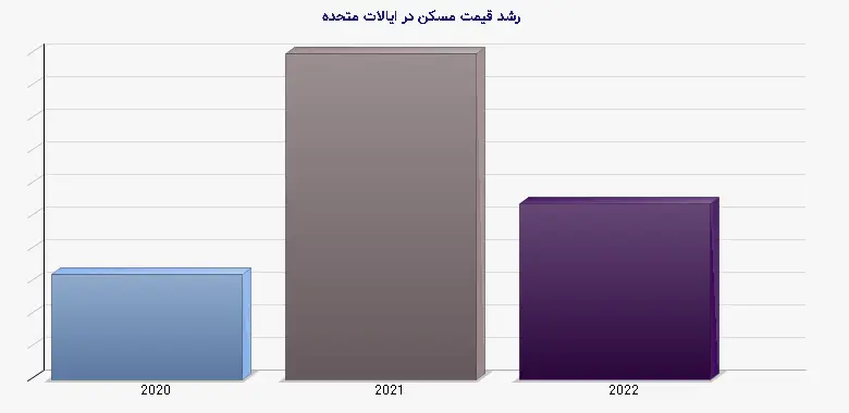 نمودار 1 - رشد قیمت مسکن در ایالات متحده