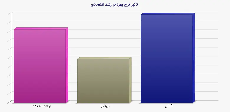 نمودار 2 - تأثیر نرخ بهره بر رشد اقتصادی