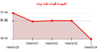 تغییرات قیمت نفت برنت