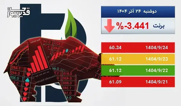 سقوط 3.441 درصدی، آیا نفت برنت همچنان سقوط خواهد کرد