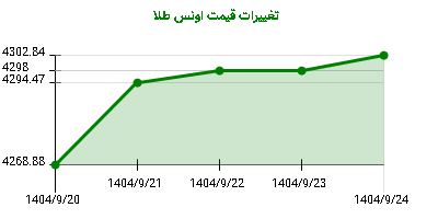 تغییرات قیمت اونس طلا