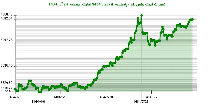 تغییرات قیمت اونس طلا - پنجشنبه  8 خرداد 1404 لغایت دوشنبه  24 آذر 1404