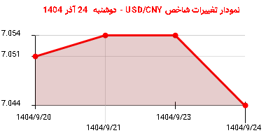 نمودار تغییرات شاخص USD/CNY - دوشنبه 24 آذر 1404