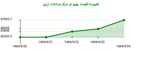 تغییرات قیمت یورو در مرکز مبادلات ارزی