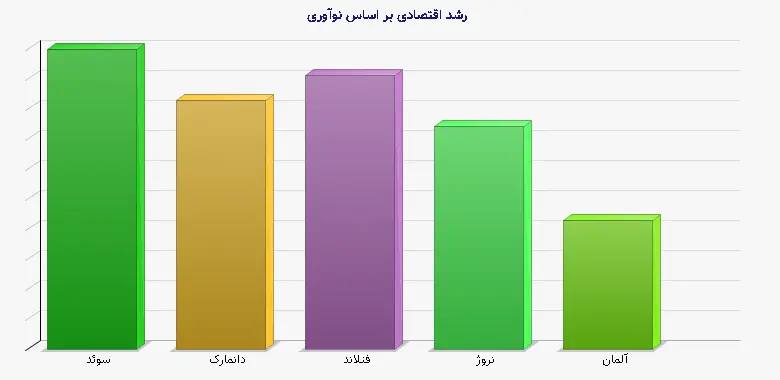 نمودار 1 - رشد اقتصادی بر اساس نوآوری