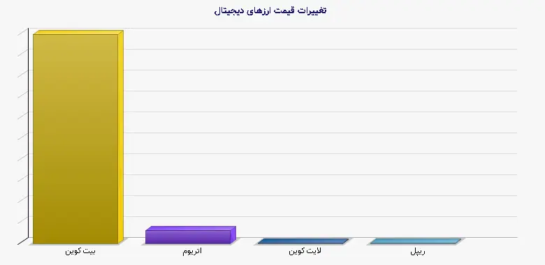 نمودار 1 - تغییرات قیمت ارزهای دیجیتال