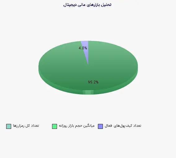 نمودار 2 - تحلیل بازارهای مالی دیجیتال