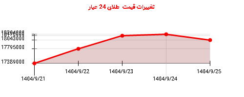 تغییرات قیمت طلای 24 عیار