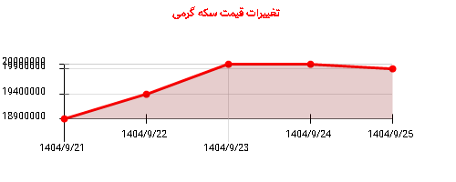 تغییرات قیمت سکه گرمی