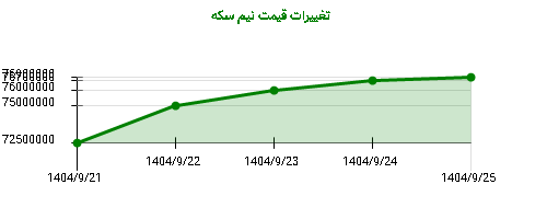 تغییرات قیمت نیم سکه