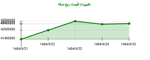 تغییرات قیمت ربع سکه