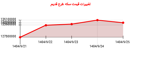 تغییرات قیمت سکه طرح قدیم
