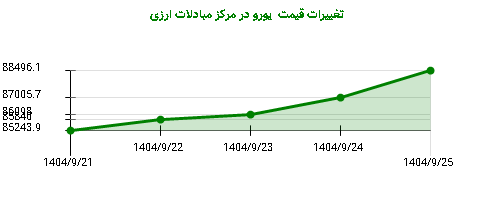 تغییرات قیمت یورو در مرکز مبادلات ارزی