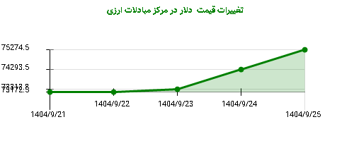 تغییرات قیمت دلار در مرکز مبادلات ارزی