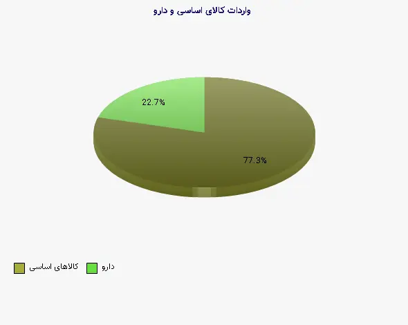 نمودار 1 - واردات کالای اساسی و دارو
