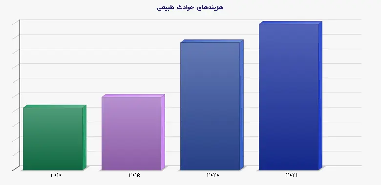 نمودار 1 - هزینه‌های حوادث طبیعی
